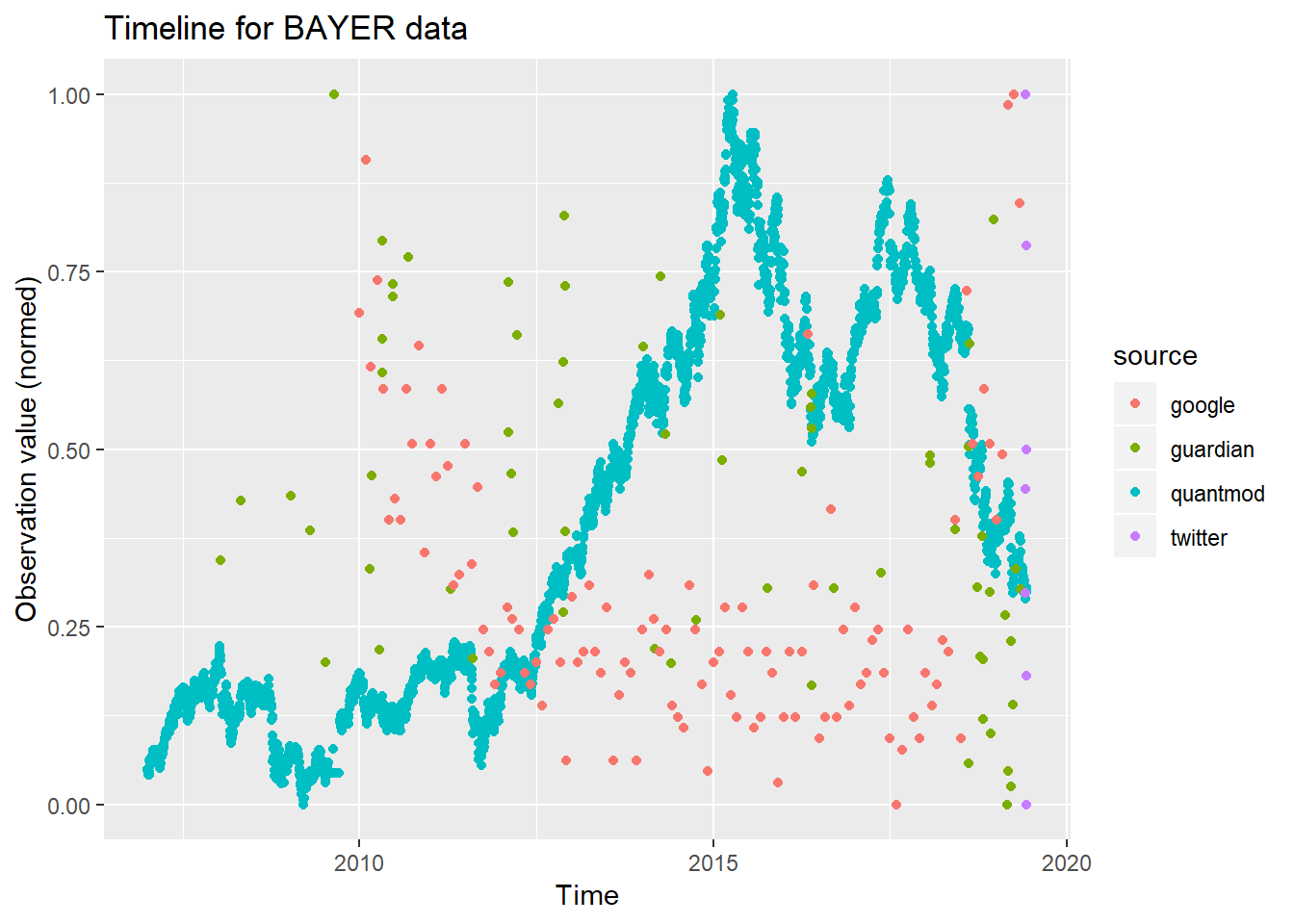 Bayer Stock Value