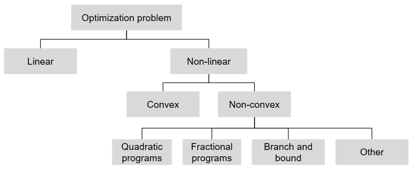 Categorización De Problemas De Optimización - SCDA